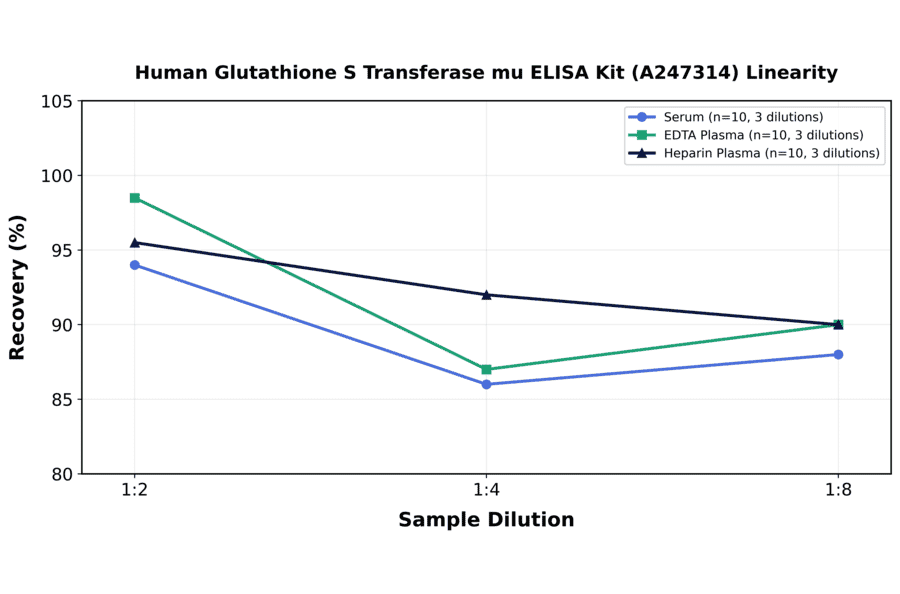 Linearity - Human Glutathione S Transferase mu ELISA Kit (A247314) - Antibodies.com