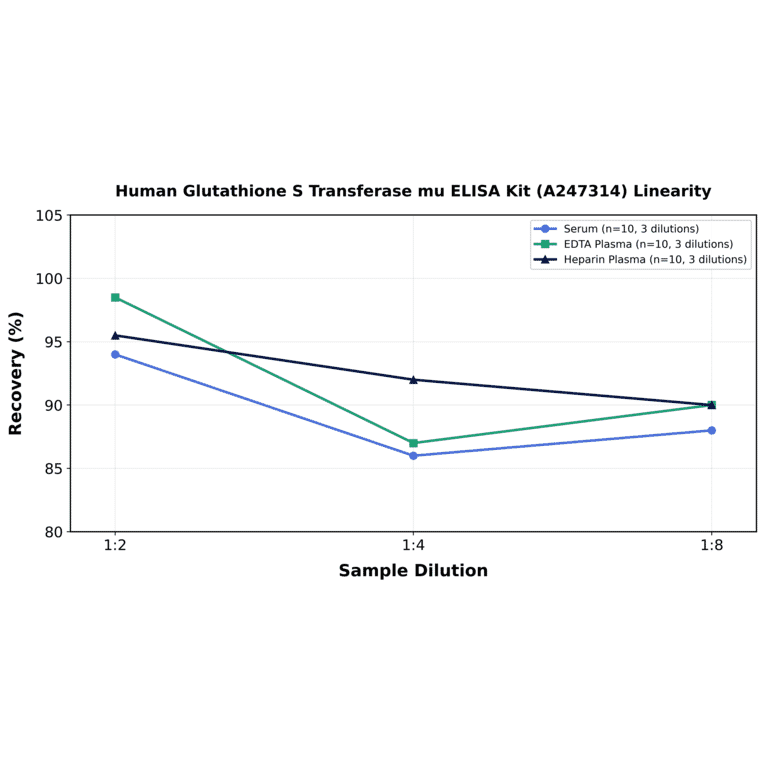 Linearity - Human Glutathione S Transferase mu ELISA Kit (A247314) - Antibodies.com