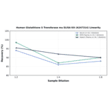 Linearity - Human Glutathione S Transferase mu ELISA Kit (A247314) - Antibodies.com