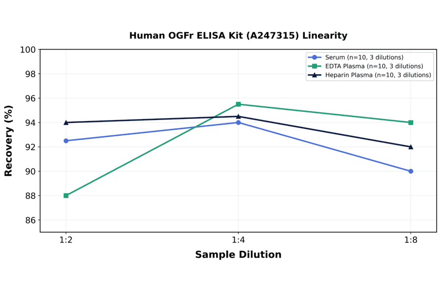 Linearity - Human OGFr ELISA Kit (A247315) - Antibodies.com