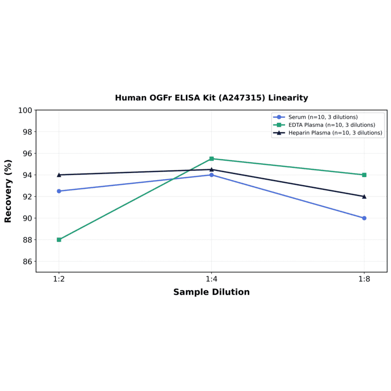 Linearity - Human OGFr ELISA Kit (A247315) - Antibodies.com