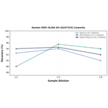 Linearity - Human OGFr ELISA Kit (A247315) - Antibodies.com