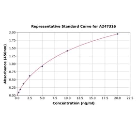 Standard Curve - Human NOSTRIN ELISA Kit (A247316) - Antibodies.com