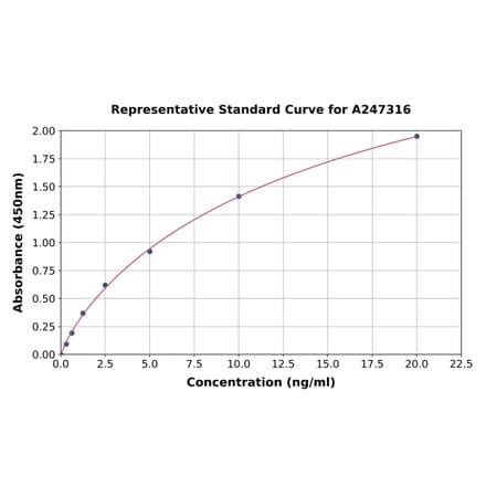 Standard Curve - Human NOSTRIN ELISA Kit (A247316) - Antibodies.com