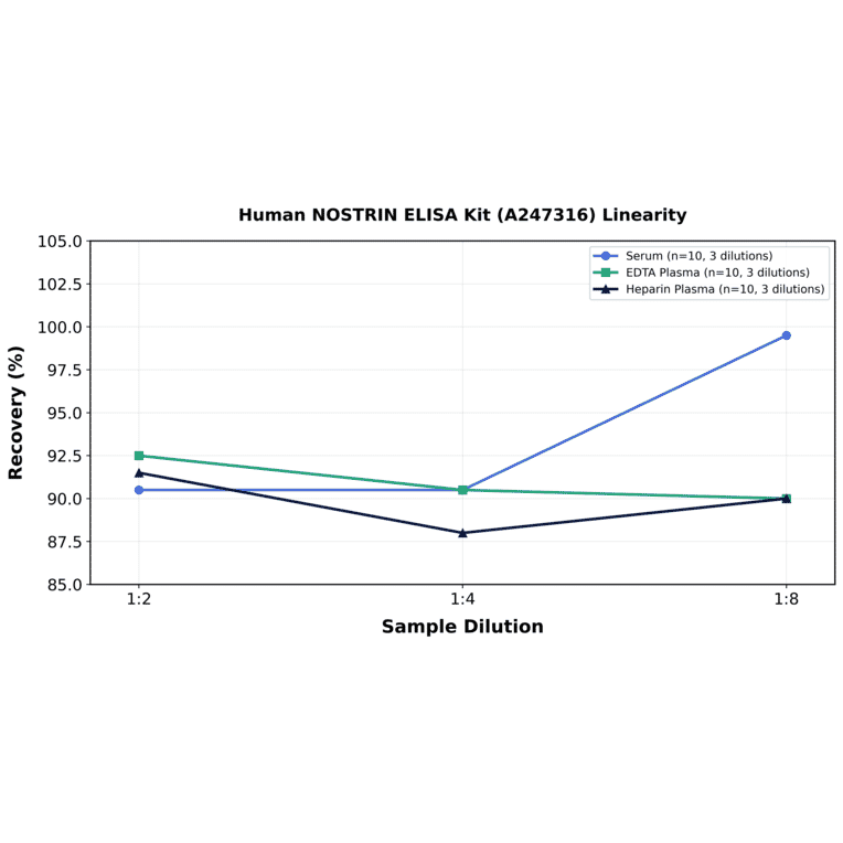Linearity - Human NOSTRIN ELISA Kit (A247316) - Antibodies.com