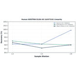 Linearity - Human NOSTRIN ELISA Kit (A247316) - Antibodies.com