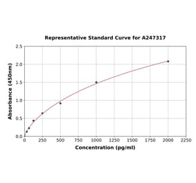 Standard Curve - Human TDP1 ELISA Kit (A247317) - Antibodies.com