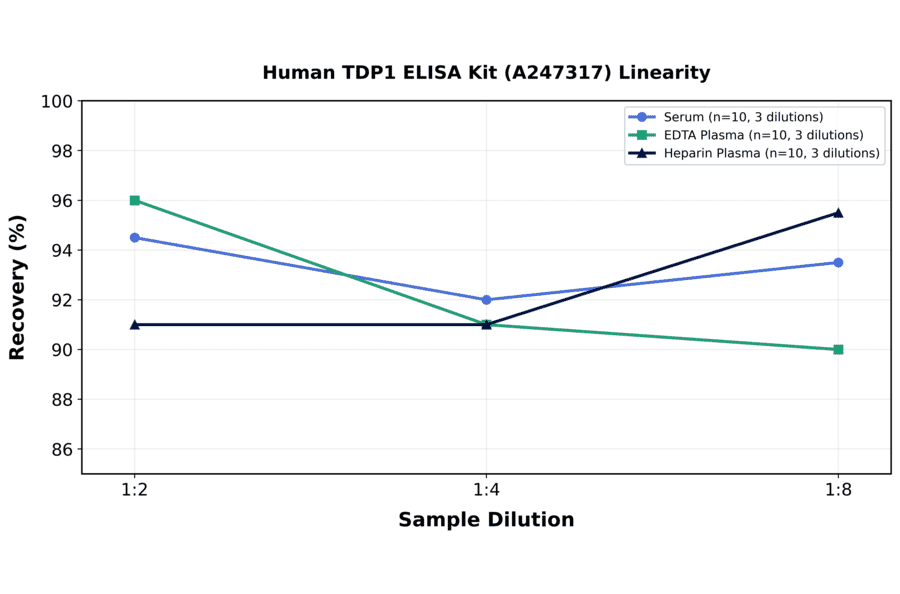 Linearity - Human TDP1 ELISA Kit (A247317) - Antibodies.com