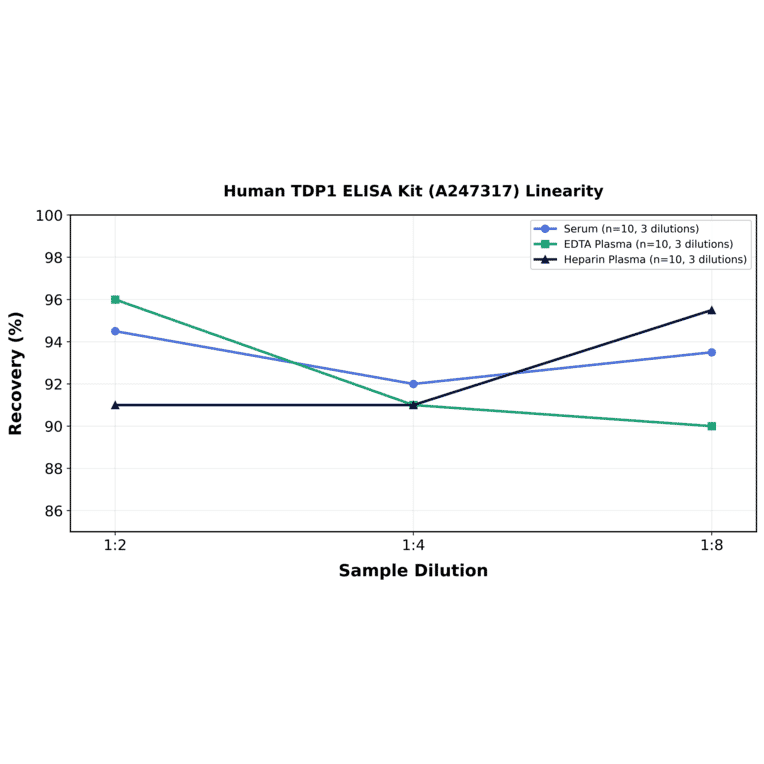 Linearity - Human TDP1 ELISA Kit (A247317) - Antibodies.com