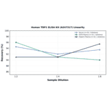 Linearity - Human TDP1 ELISA Kit (A247317) - Antibodies.com