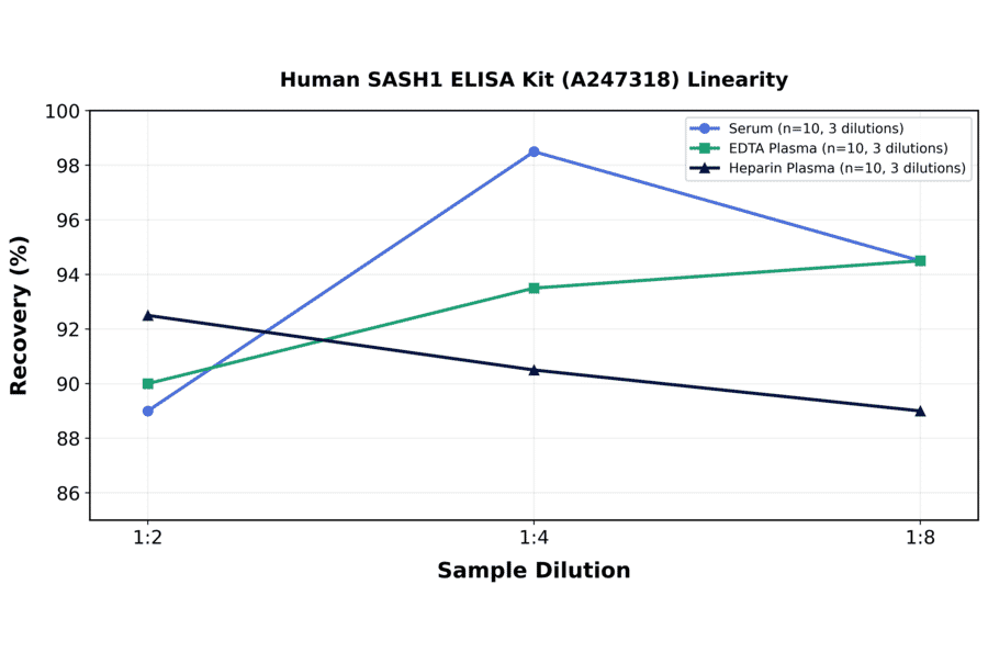 Linearity - Human SASH1 ELISA Kit (A247318) - Antibodies.com