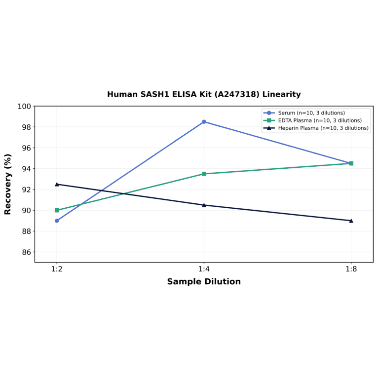 Linearity - Human SASH1 ELISA Kit (A247318) - Antibodies.com