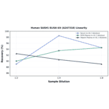 Linearity - Human SASH1 ELISA Kit (A247318) - Antibodies.com