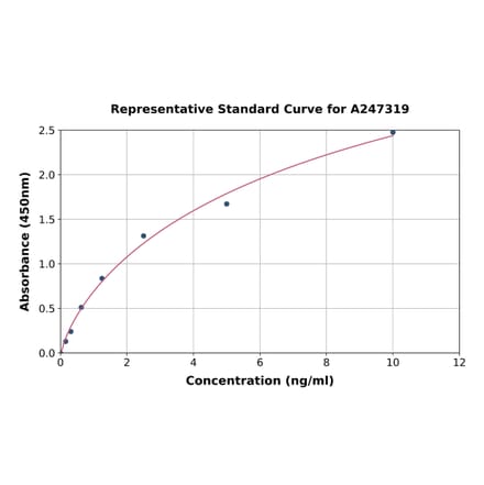 Standard Curve - Human ERAP2 ELISA Kit (A247319) - Antibodies.com