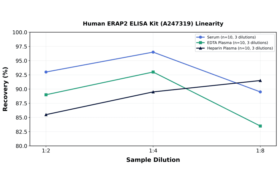 Linearity - Human ERAP2 ELISA Kit (A247319) - Antibodies.com