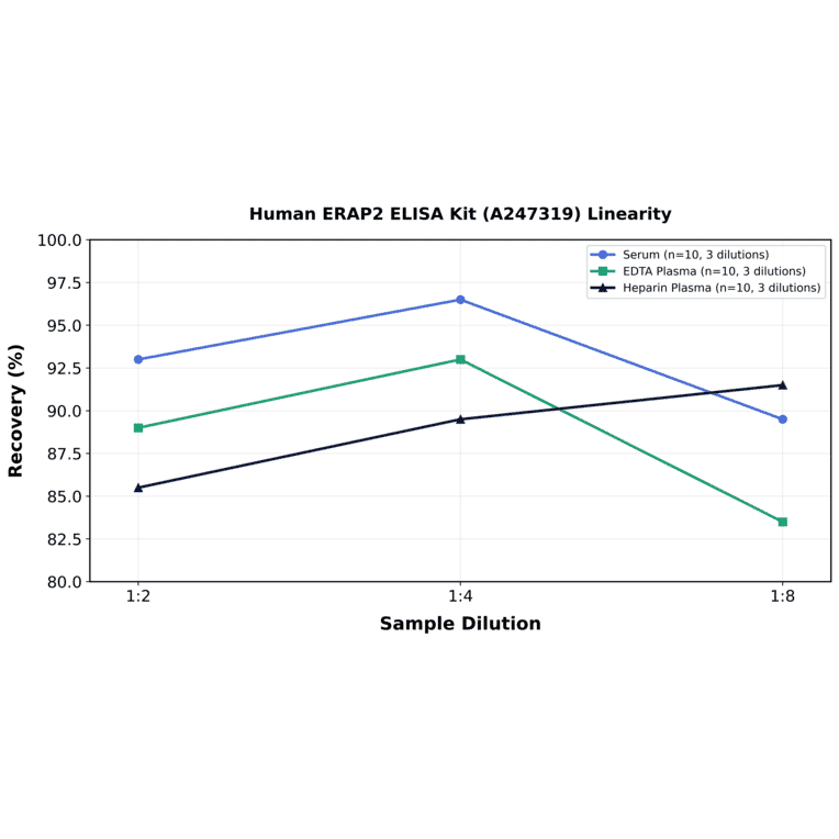 Linearity - Human ERAP2 ELISA Kit (A247319) - Antibodies.com