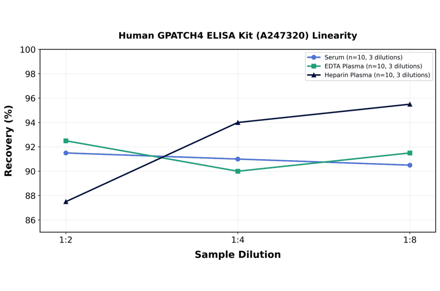 Linearity - Human GPATCH4 ELISA Kit (A247320) - Antibodies.com