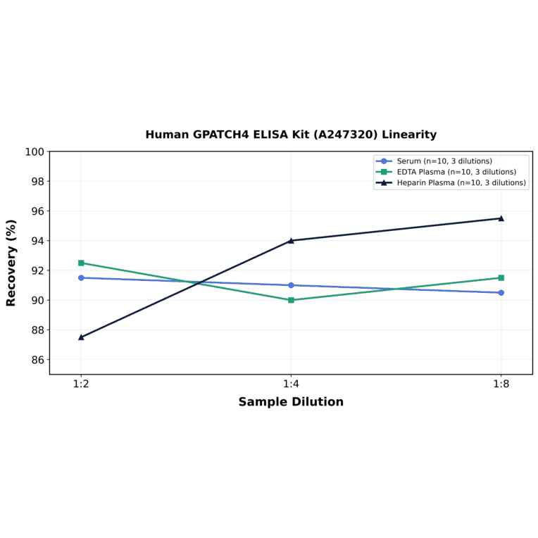 Linearity - Human GPATCH4 ELISA Kit (A247320) - Antibodies.com