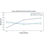 Linearity - Human GPATCH4 ELISA Kit (A247320) - Antibodies.com