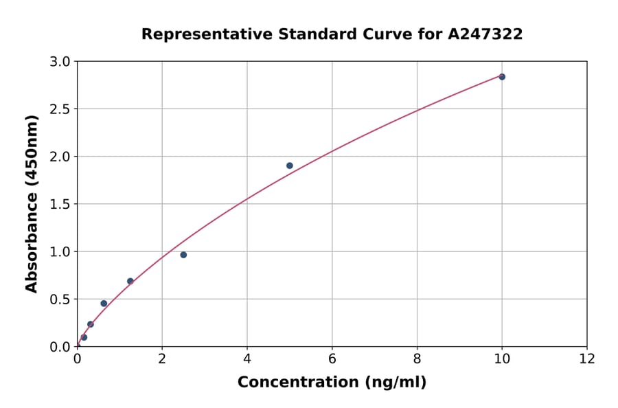 Standard Curve - Human BNIP3L/NIX ELISA Kit (A247322) - Antibodies.com