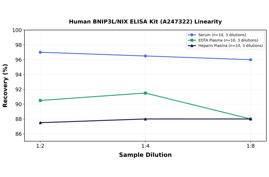 Linearity - Human BNIP3L/NIX ELISA Kit (A247322) - Antibodies.com