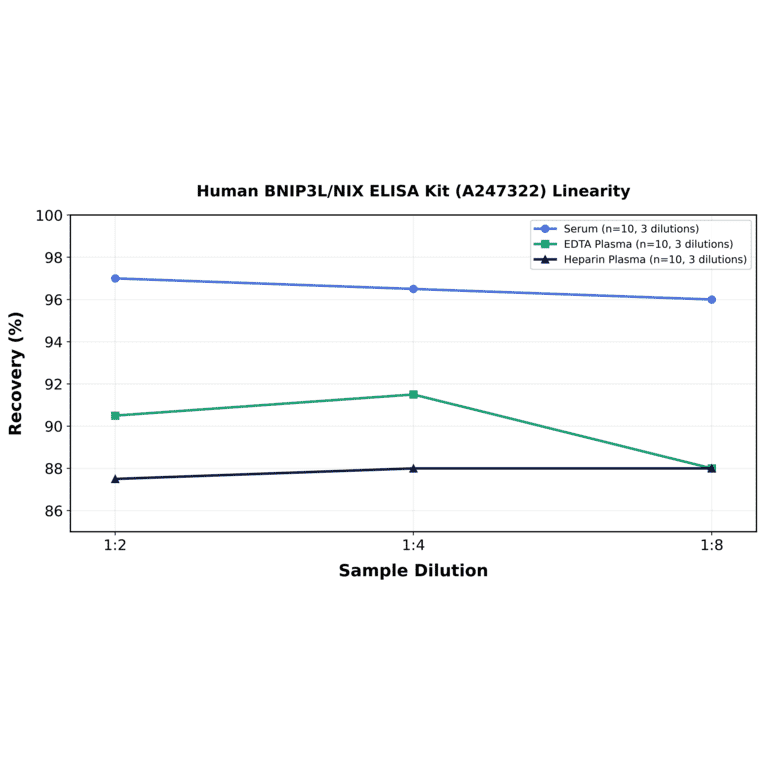 Linearity - Human BNIP3L/NIX ELISA Kit (A247322) - Antibodies.com