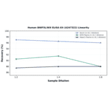 Linearity - Human BNIP3L/NIX ELISA Kit (A247322) - Antibodies.com