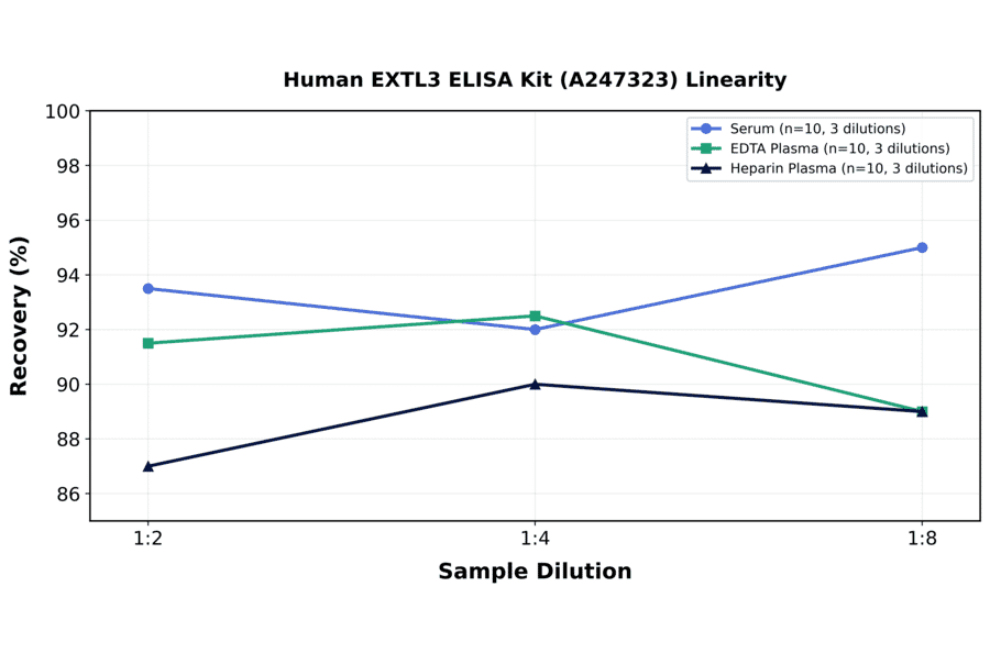 Linearity - Human EXTL3 ELISA Kit (A247323) - Antibodies.com