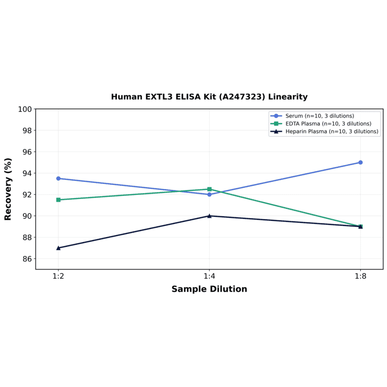 Linearity - Human EXTL3 ELISA Kit (A247323) - Antibodies.com