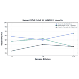 Linearity - Human EXTL3 ELISA Kit (A247323) - Antibodies.com