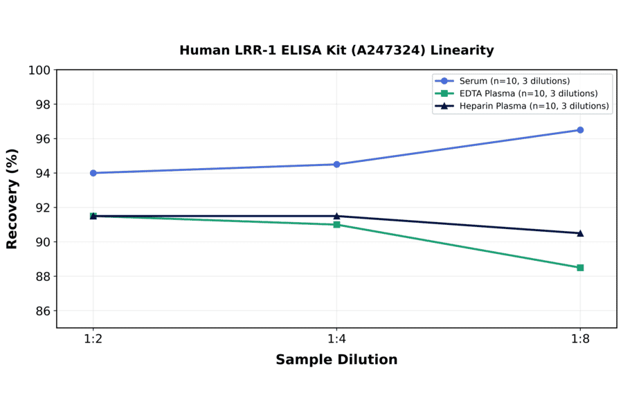 Linearity - Human LRR-1 ELISA Kit (A247324) - Antibodies.com