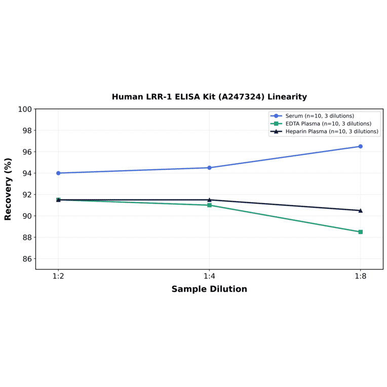 Linearity - Human LRR-1 ELISA Kit (A247324) - Antibodies.com