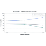 Linearity - Human LRR-1 ELISA Kit (A247324) - Antibodies.com