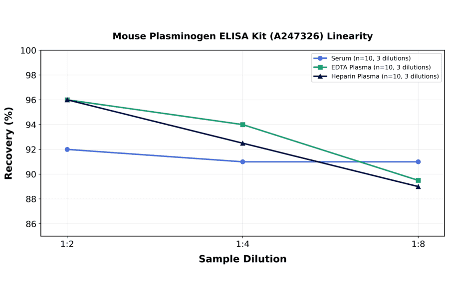 Linearity - Mouse Plasminogen ELISA Kit (A247326) - Antibodies.com
