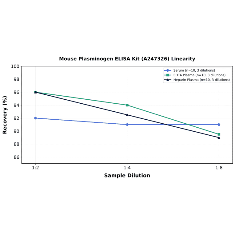 Linearity - Mouse Plasminogen ELISA Kit (A247326) - Antibodies.com