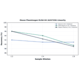 Linearity - Mouse Plasminogen ELISA Kit (A247326) - Antibodies.com