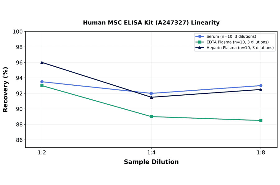 Linearity - Human MSC ELISA Kit (A247327) - Antibodies.com