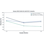Linearity - Human MSC ELISA Kit (A247327) - Antibodies.com
