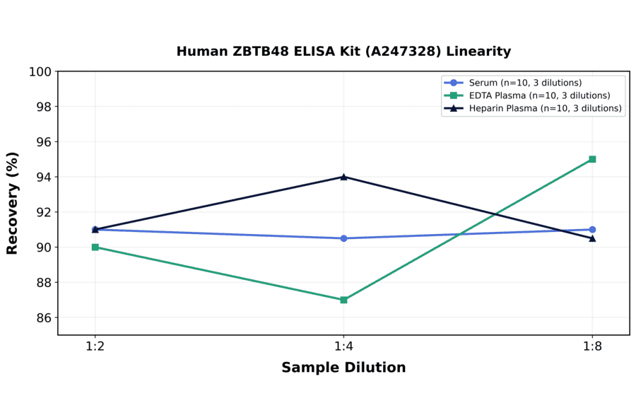 Linearity - Human ZBTB48 ELISA Kit (A247328) - Antibodies.com