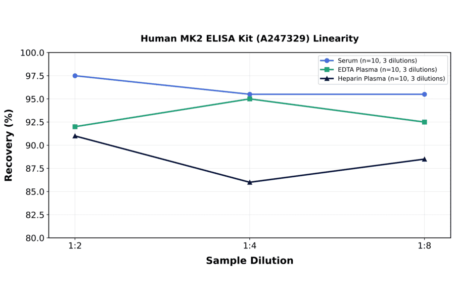 Linearity - Human MK2 ELISA Kit (A247329) - Antibodies.com
