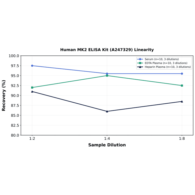 Linearity - Human MK2 ELISA Kit (A247329) - Antibodies.com