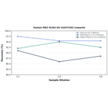 Linearity - Human MK2 ELISA Kit (A247329) - Antibodies.com
