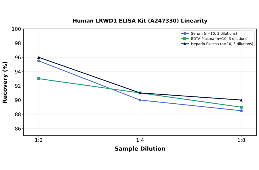Linearity - Human LRWD1 ELISA Kit (A247330) - Antibodies.com