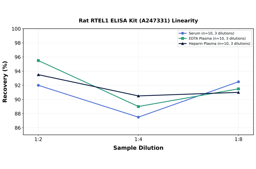 Linearity - Rat RTEL1 ELISA Kit (A247331) - Antibodies.com
