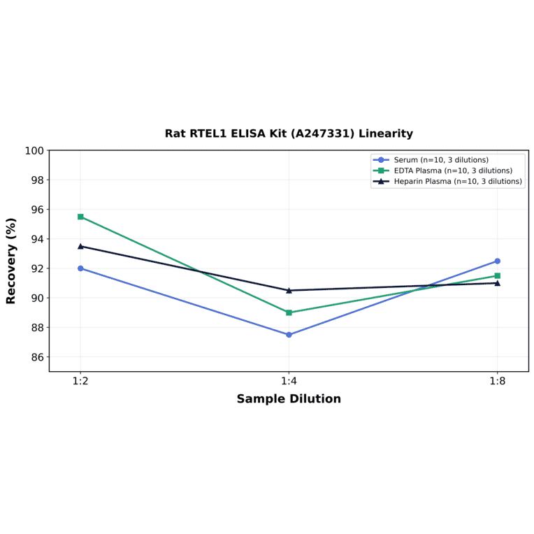 Linearity - Rat RTEL1 ELISA Kit (A247331) - Antibodies.com