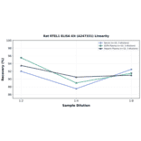 Linearity - Rat RTEL1 ELISA Kit (A247331) - Antibodies.com