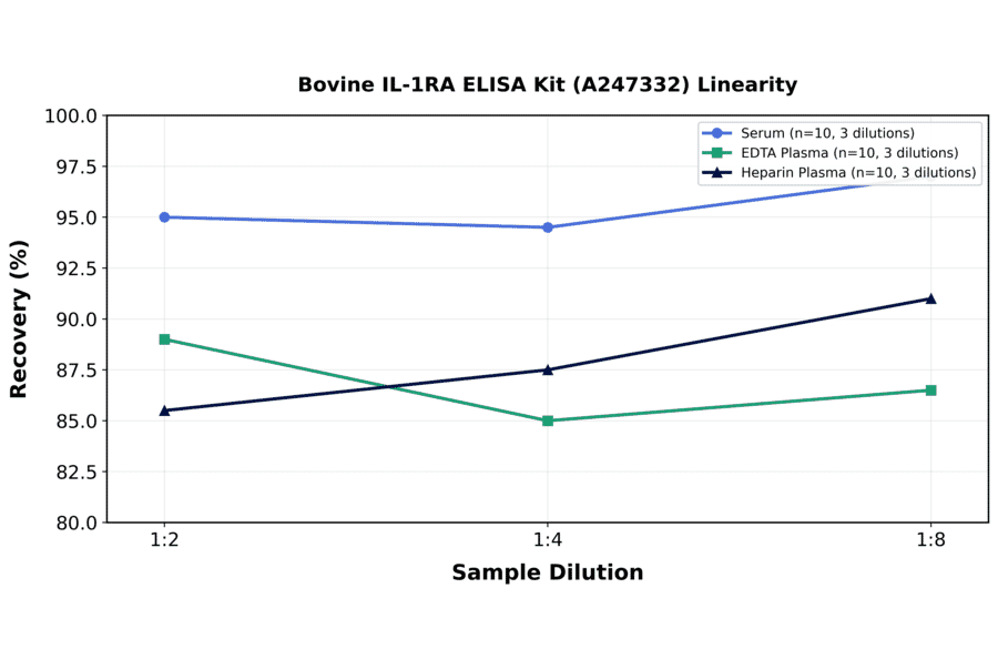 Linearity - Bovine IL-1RA ELISA Kit (A247332) - Antibodies.com