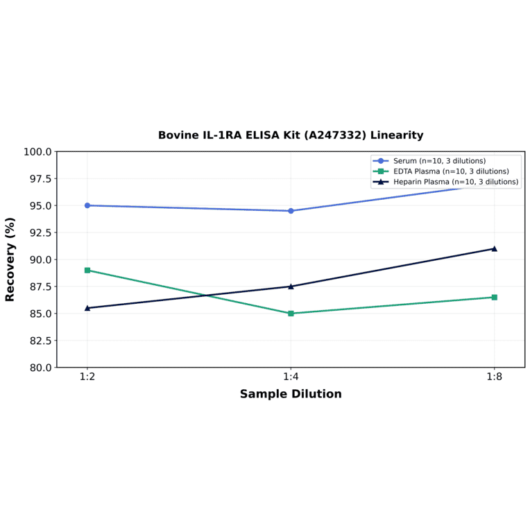 Linearity - Bovine IL-1RA ELISA Kit (A247332) - Antibodies.com