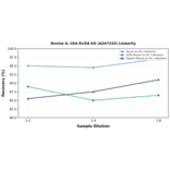 Linearity - Bovine IL-1RA ELISA Kit (A247332) - Antibodies.com