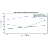 Linearity - Bovine IL-12A ELISA Kit (A247333) - Antibodies.com